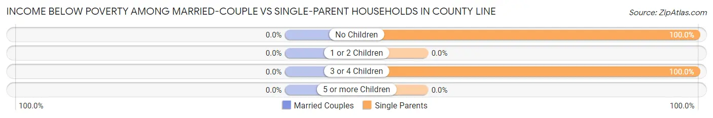 Income Below Poverty Among Married-Couple vs Single-Parent Households in County Line