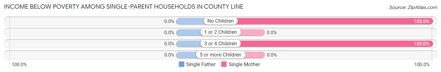 Income Below Poverty Among Single-Parent Households in County Line