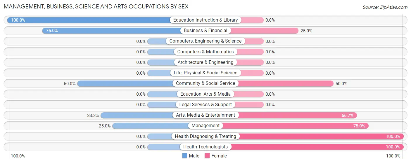 Management, Business, Science and Arts Occupations by Sex in County Line
