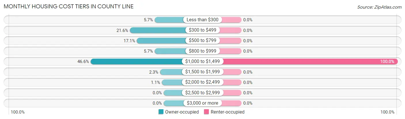 Monthly Housing Cost Tiers in County Line