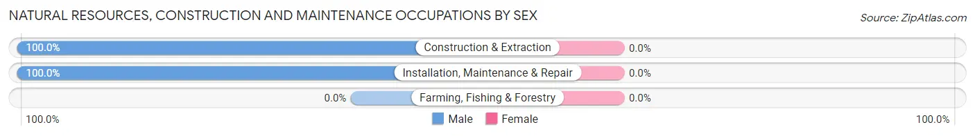 Natural Resources, Construction and Maintenance Occupations by Sex in County Line