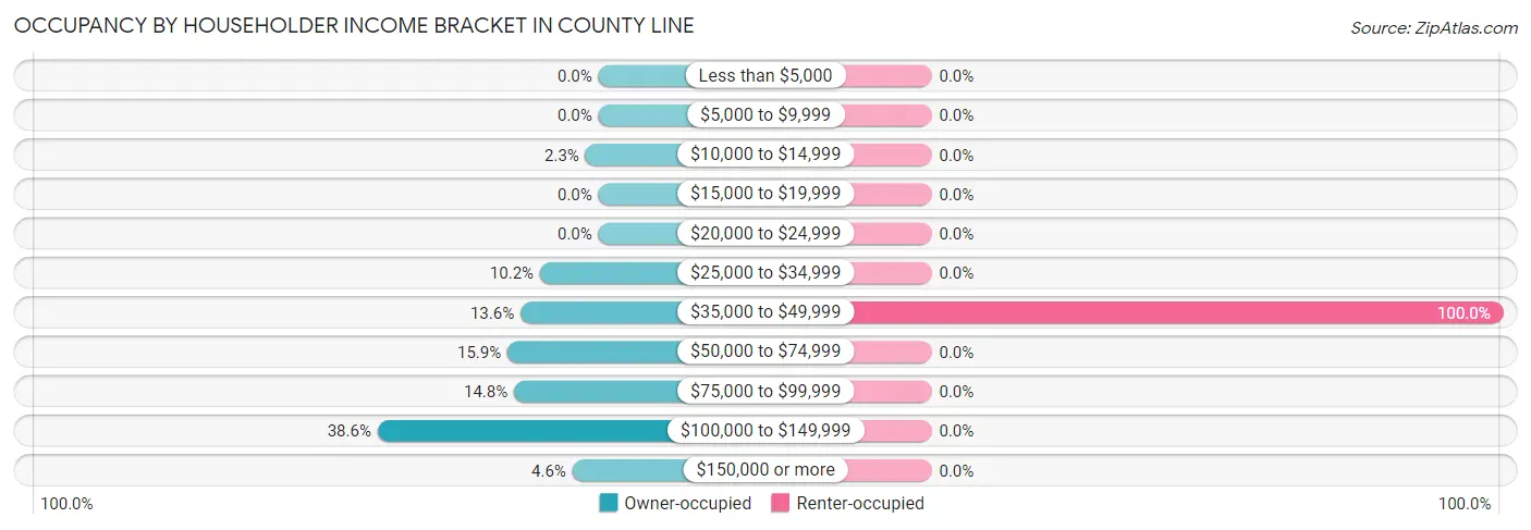 Occupancy by Householder Income Bracket in County Line