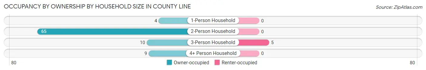 Occupancy by Ownership by Household Size in County Line