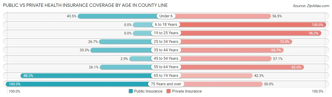 Public vs Private Health Insurance Coverage by Age in County Line