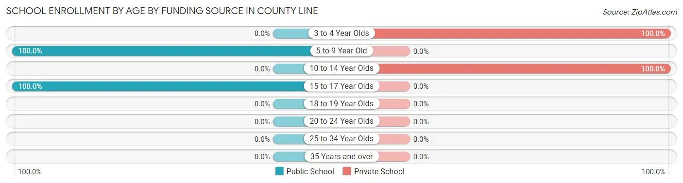 School Enrollment by Age by Funding Source in County Line