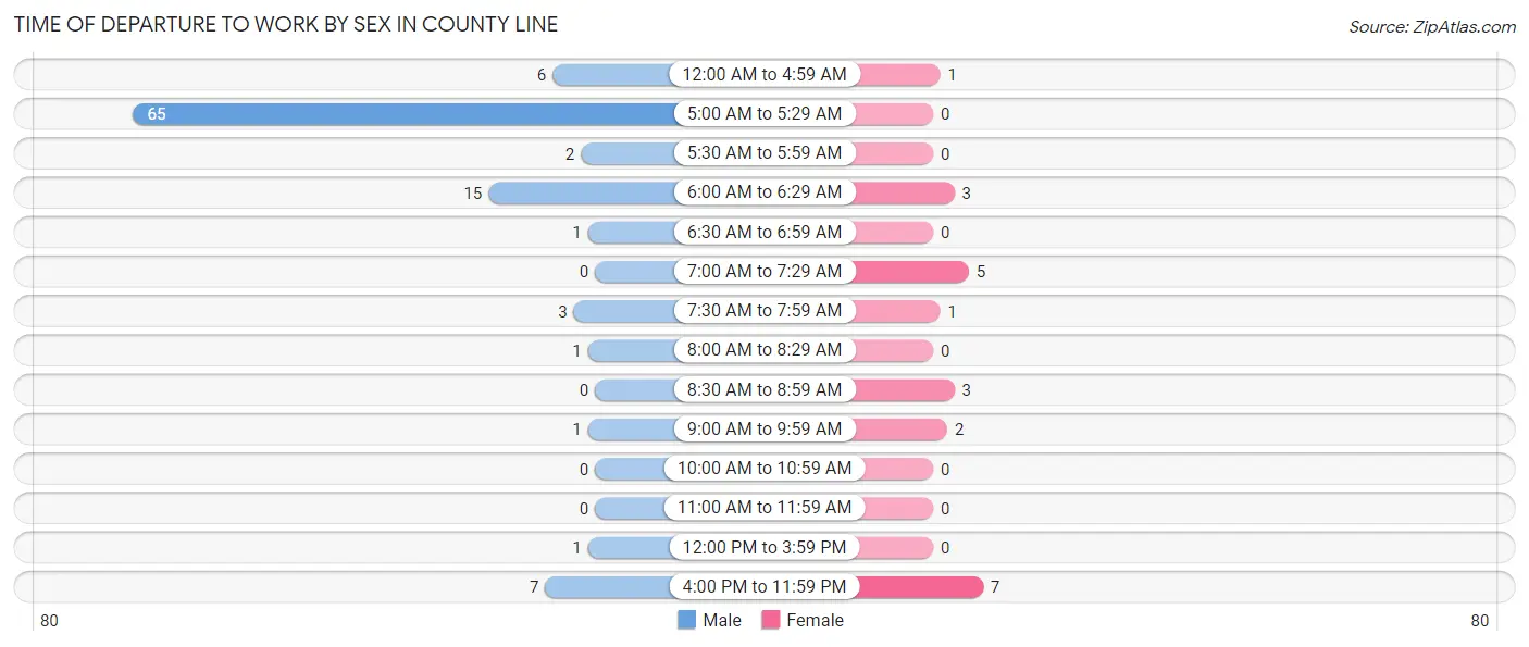 Time of Departure to Work by Sex in County Line