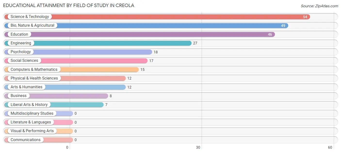 Educational Attainment by Field of Study in Creola