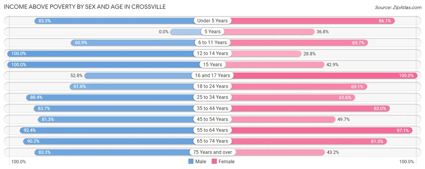 Income Above Poverty by Sex and Age in Crossville