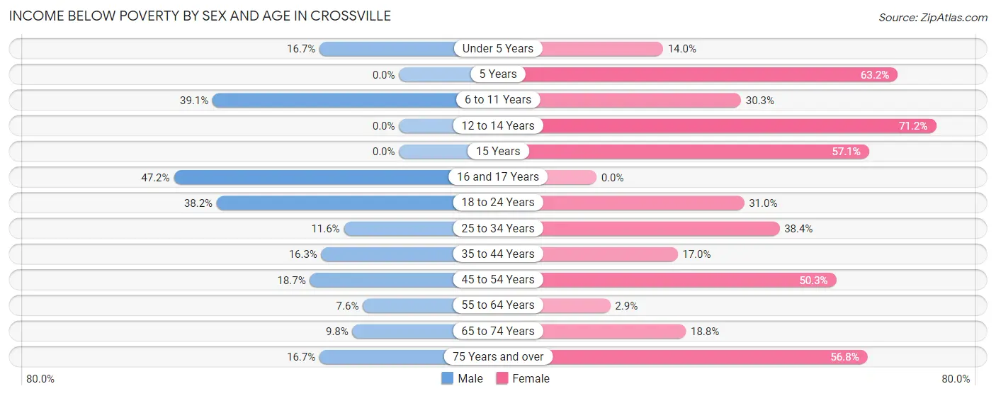 Income Below Poverty by Sex and Age in Crossville