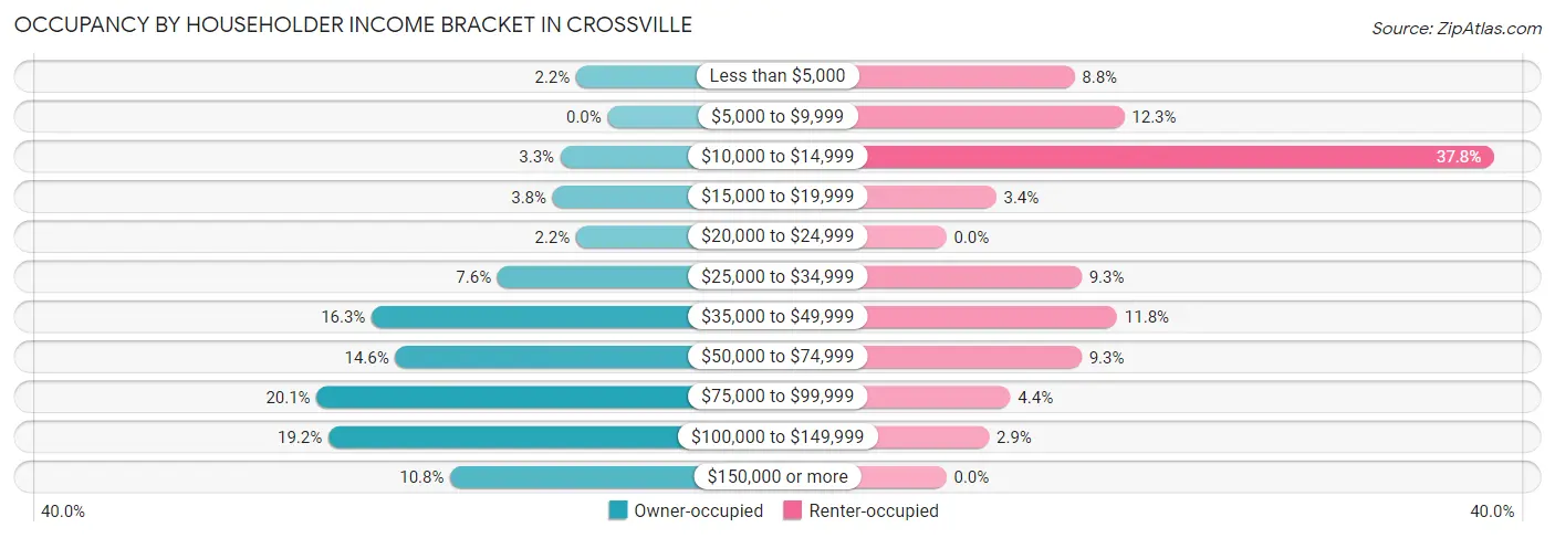 Occupancy by Householder Income Bracket in Crossville
