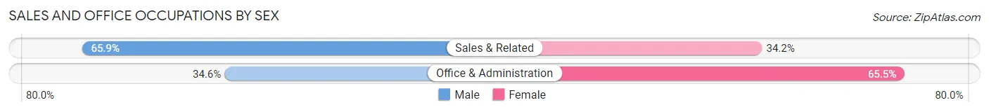 Sales and Office Occupations by Sex in Crossville