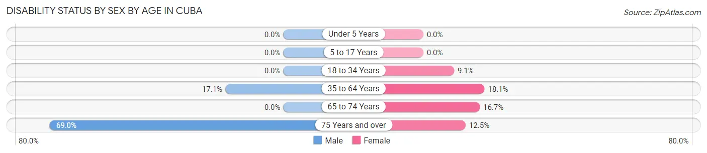 Disability Status by Sex by Age in Cuba