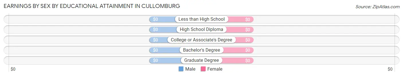 Earnings by Sex by Educational Attainment in Cullomburg
