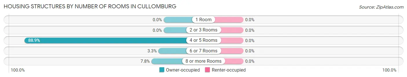 Housing Structures by Number of Rooms in Cullomburg