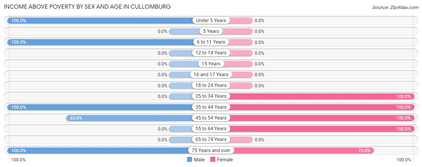 Income Above Poverty by Sex and Age in Cullomburg
