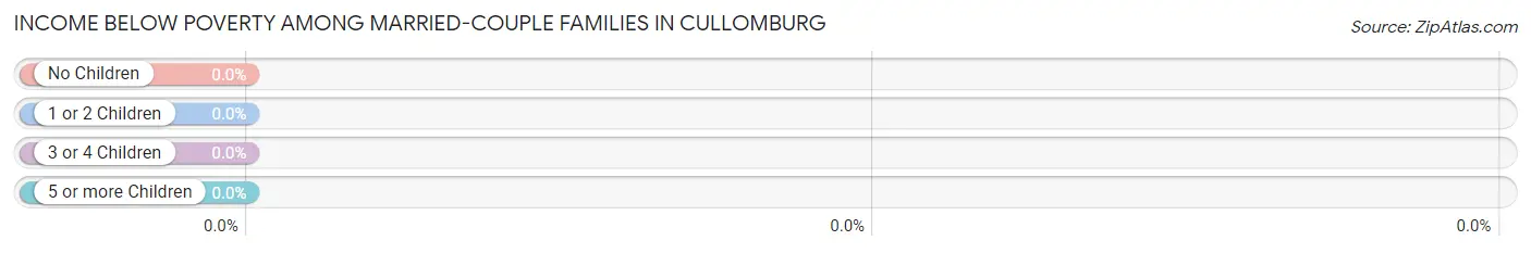 Income Below Poverty Among Married-Couple Families in Cullomburg
