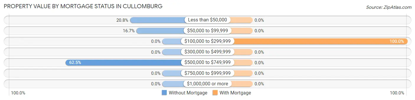 Property Value by Mortgage Status in Cullomburg