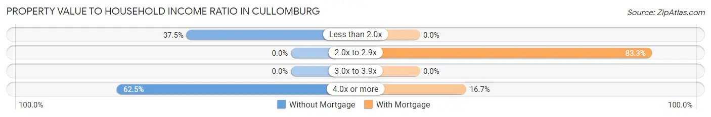 Property Value to Household Income Ratio in Cullomburg