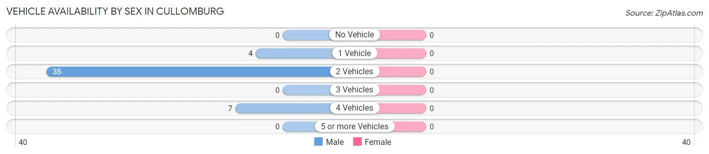 Vehicle Availability by Sex in Cullomburg