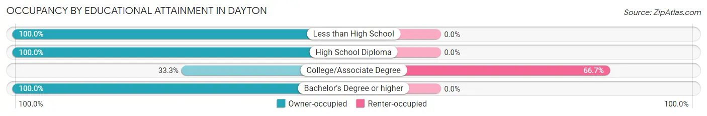 Occupancy by Educational Attainment in Dayton
