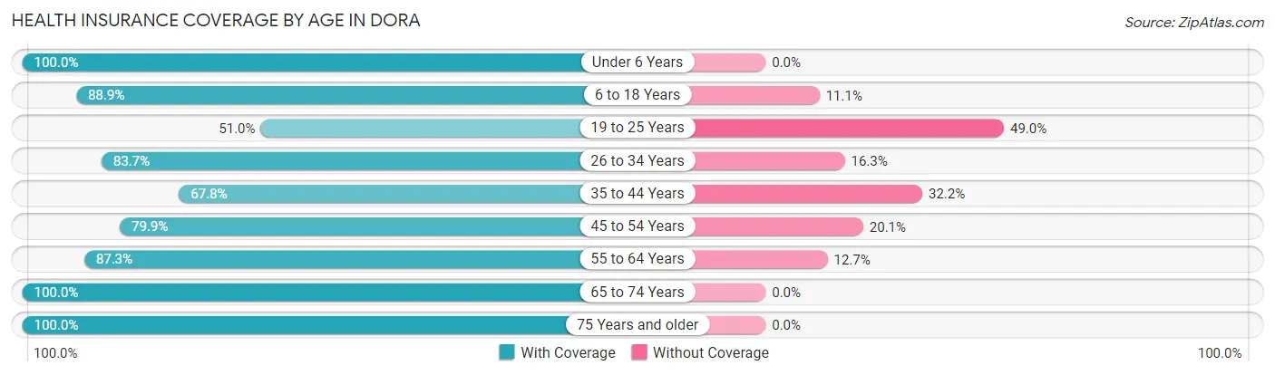 Health Insurance Coverage by Age in Dora