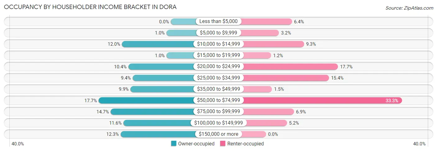 Occupancy by Householder Income Bracket in Dora