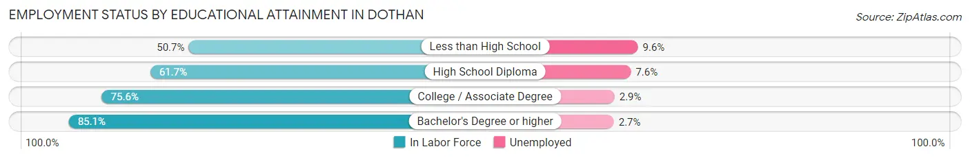 Employment Status by Educational Attainment in Dothan