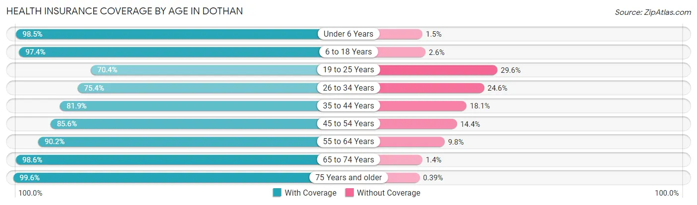 Health Insurance Coverage by Age in Dothan