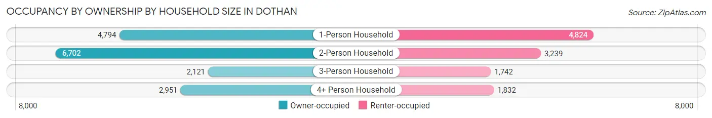 Occupancy by Ownership by Household Size in Dothan