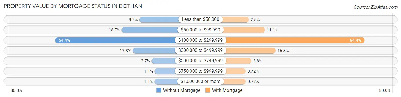 Property Value by Mortgage Status in Dothan