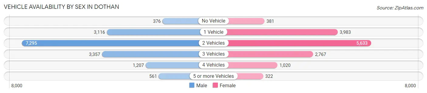 Vehicle Availability by Sex in Dothan