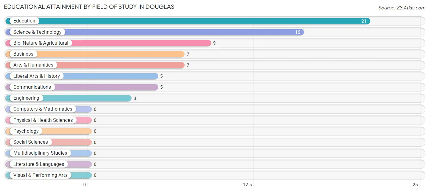 Educational Attainment by Field of Study in Douglas