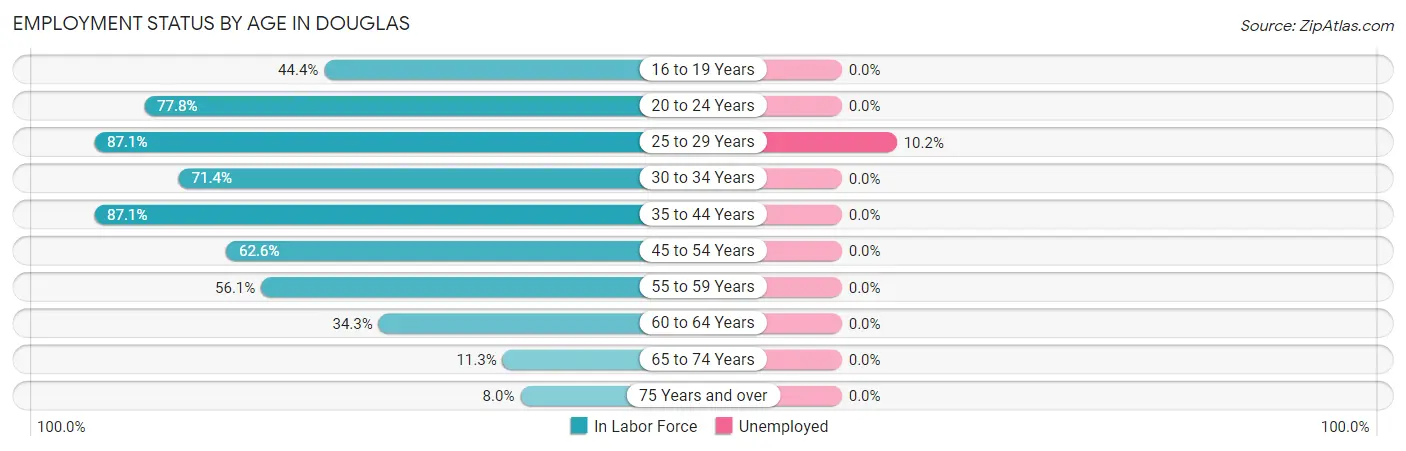 Employment Status by Age in Douglas