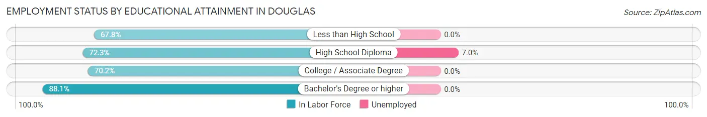 Employment Status by Educational Attainment in Douglas