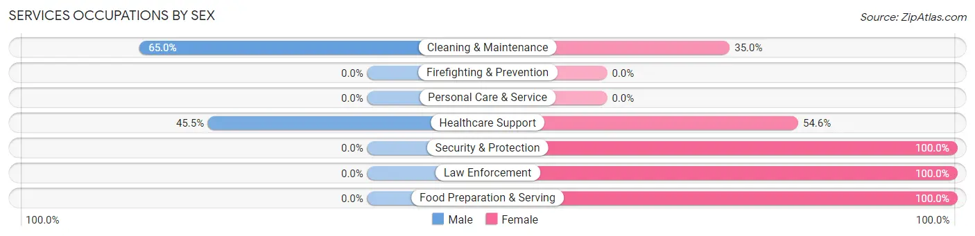 Services Occupations by Sex in Douglas