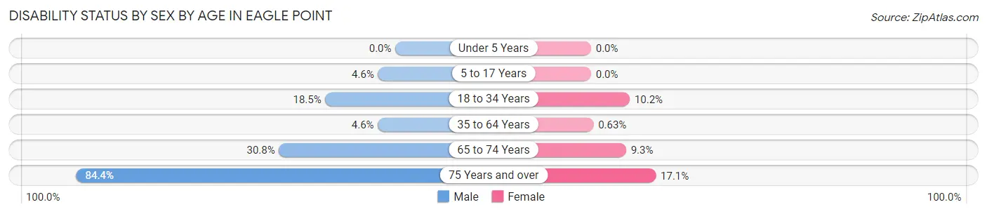 Disability Status by Sex by Age in Eagle Point