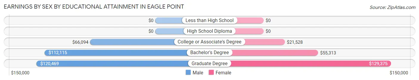 Earnings by Sex by Educational Attainment in Eagle Point