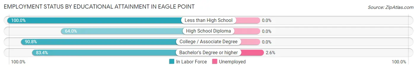 Employment Status by Educational Attainment in Eagle Point