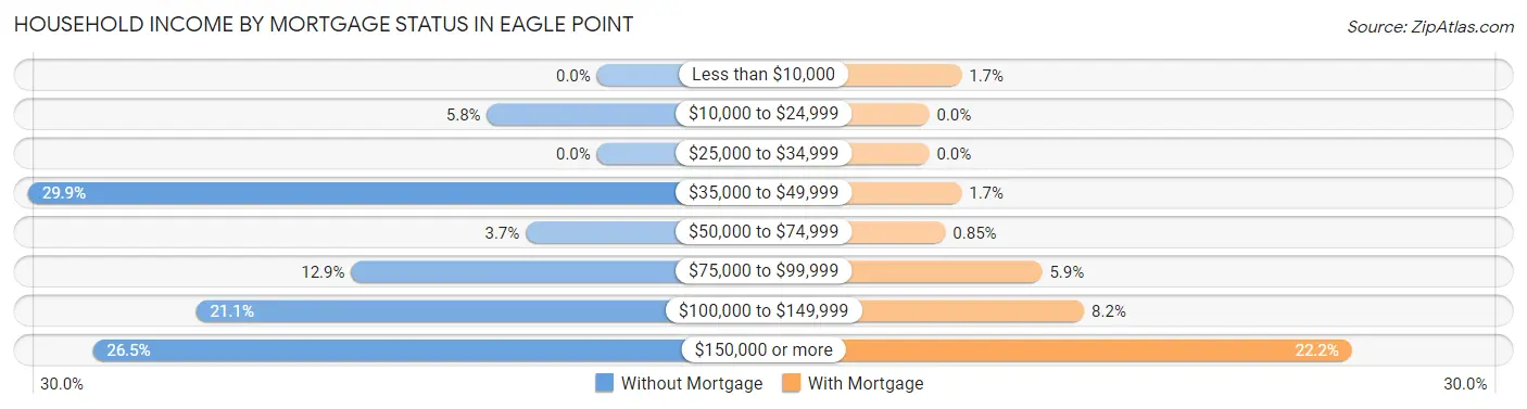 Household Income by Mortgage Status in Eagle Point