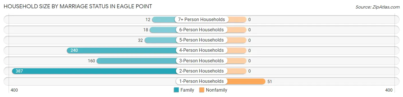 Household Size by Marriage Status in Eagle Point