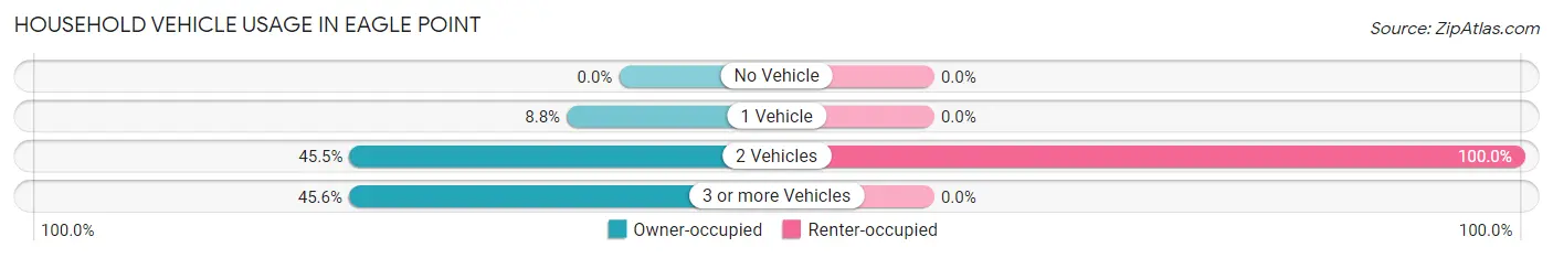 Household Vehicle Usage in Eagle Point