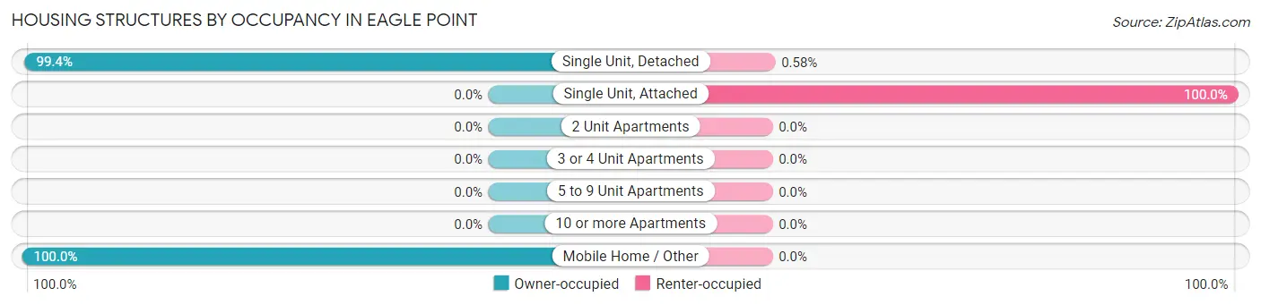 Housing Structures by Occupancy in Eagle Point
