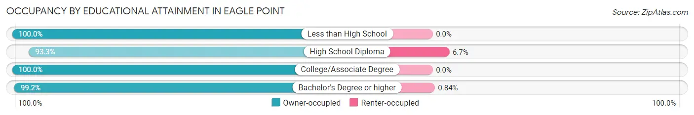 Occupancy by Educational Attainment in Eagle Point