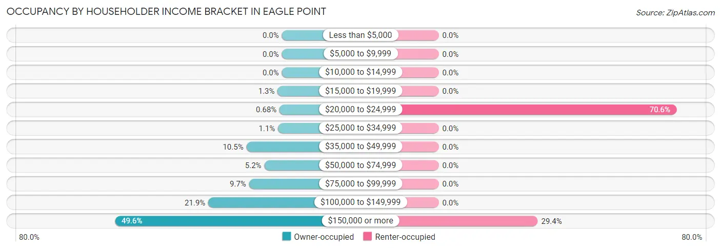 Occupancy by Householder Income Bracket in Eagle Point