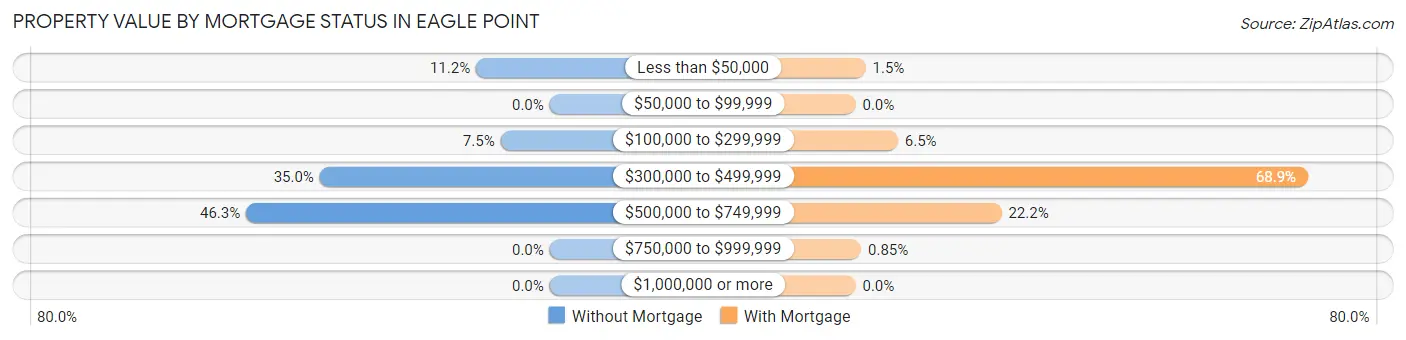 Property Value by Mortgage Status in Eagle Point
