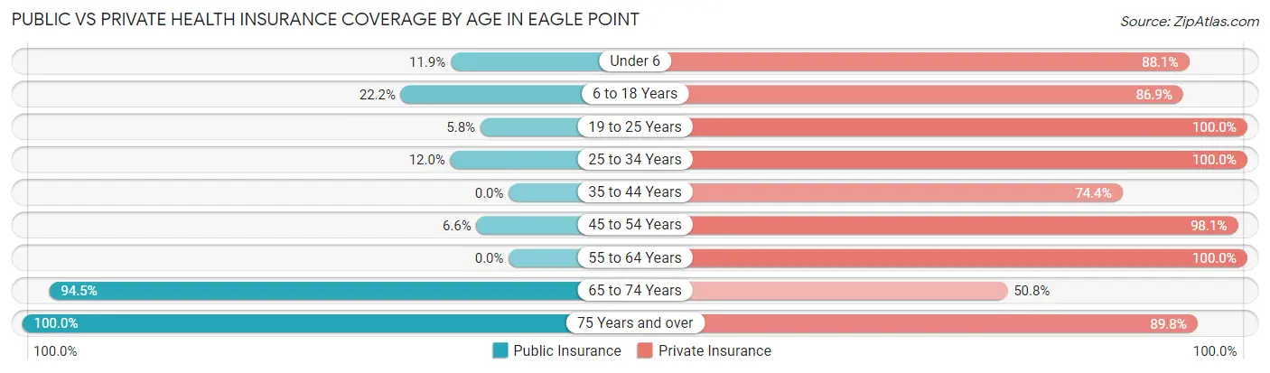 Public vs Private Health Insurance Coverage by Age in Eagle Point