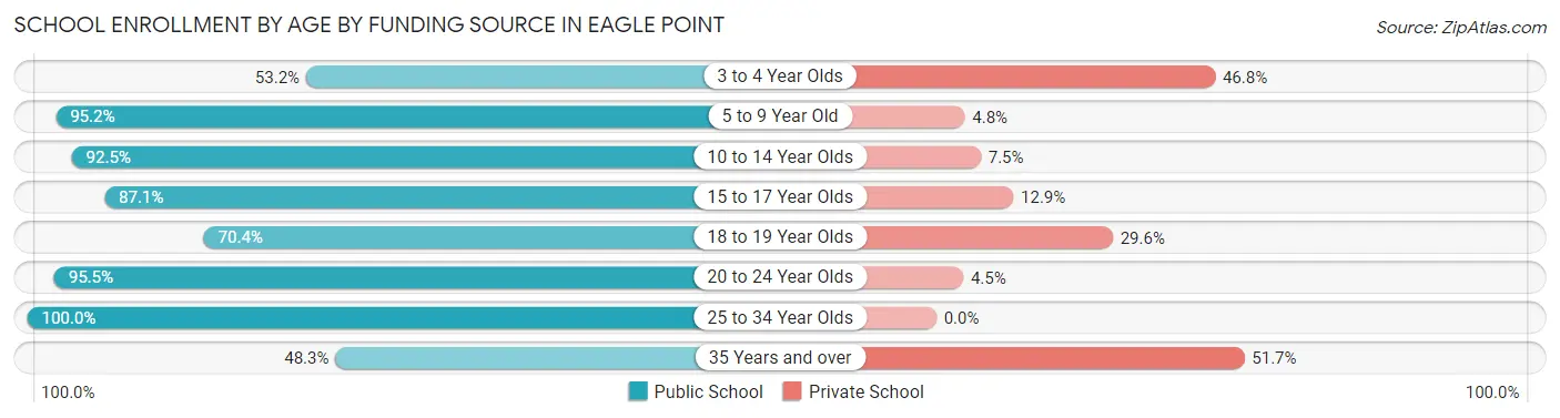 School Enrollment by Age by Funding Source in Eagle Point