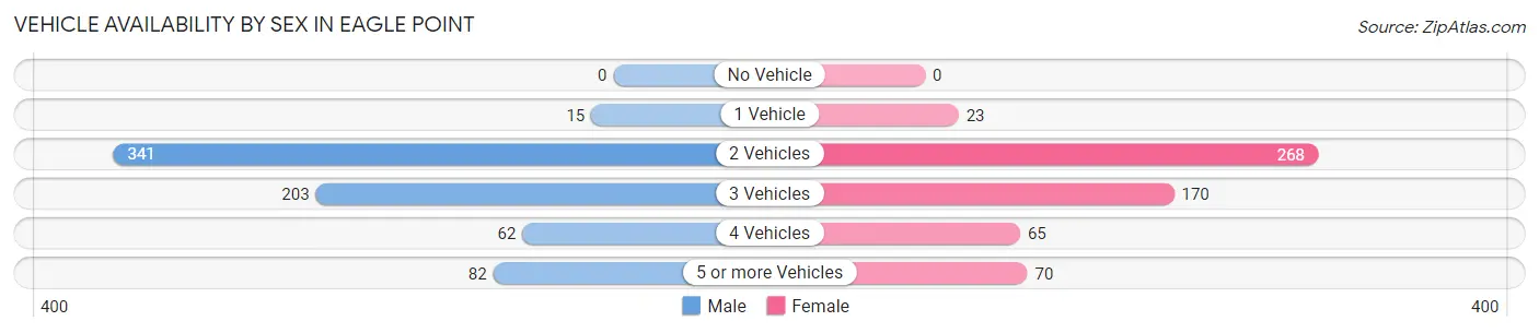 Vehicle Availability by Sex in Eagle Point