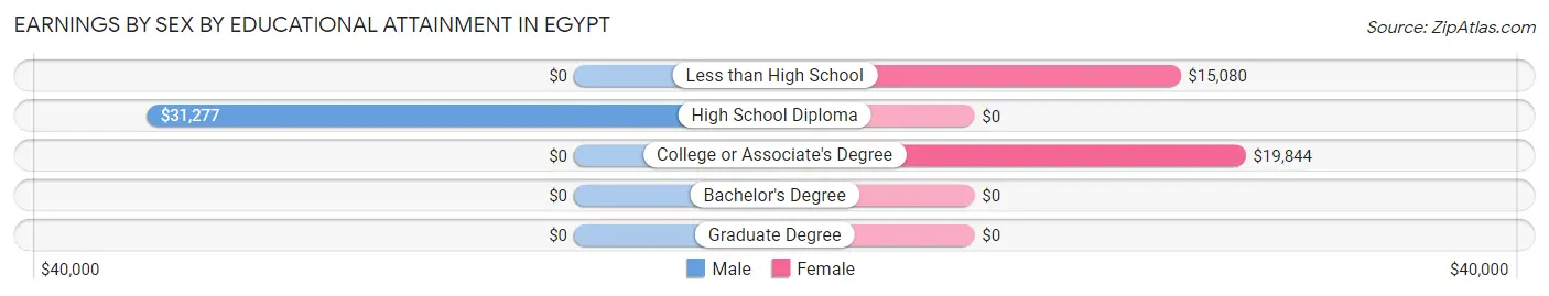 Earnings by Sex by Educational Attainment in Egypt