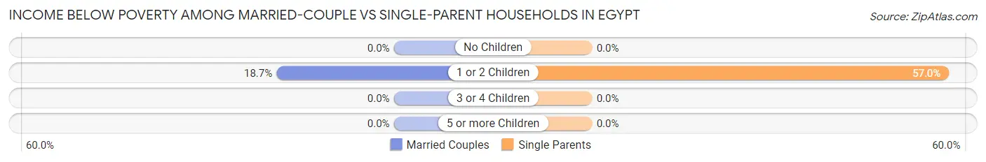 Income Below Poverty Among Married-Couple vs Single-Parent Households in Egypt